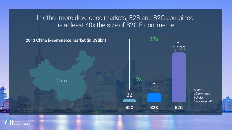 MBiz moves to lead the e-commerce market in B2B and B2G