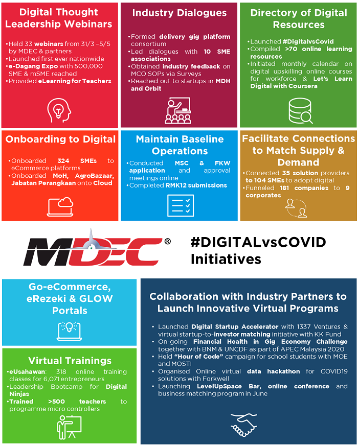 A snapshot of the key initiatives rolled out by MDEC during Malaysia's MCO period that began 18 March.