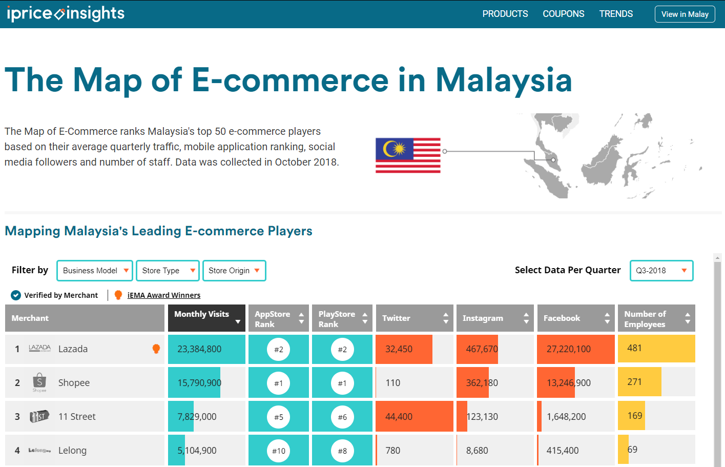 iPrice Group&#039;s Q3 2018 Map of E-Commerce indicates continual rise of Shopee and 11street