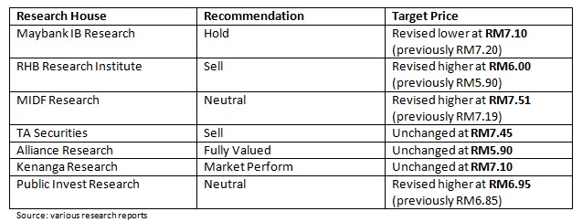 Generous Maxis dividends may not be sustainable: Analysts