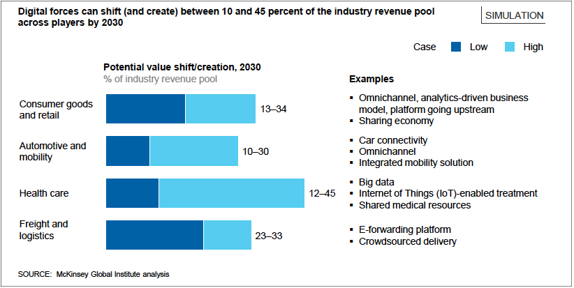 Digitisation could shift up to 45% of industry revenue in China by 2030: McKinsey 