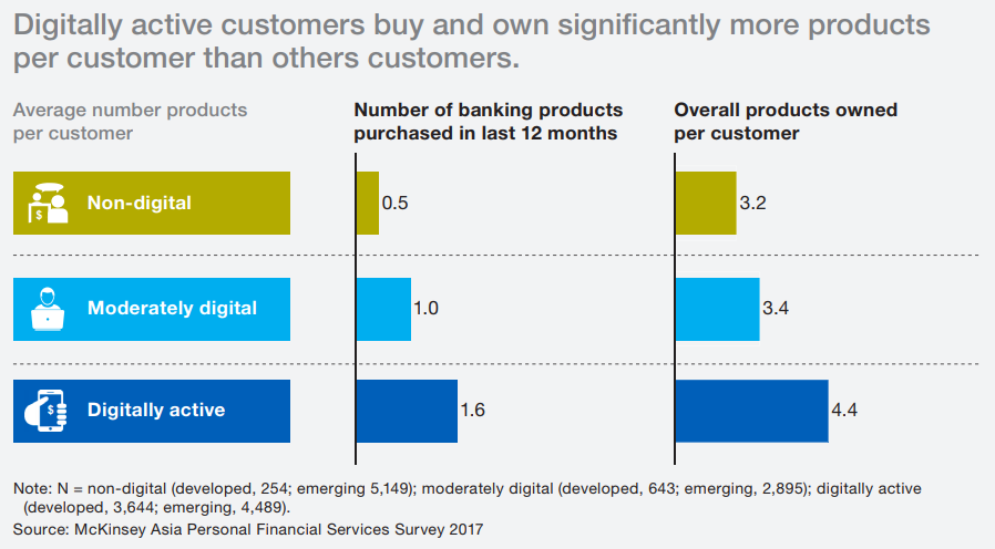Asian consumers embrace digital banking: McKinsey: Page 2 of 2