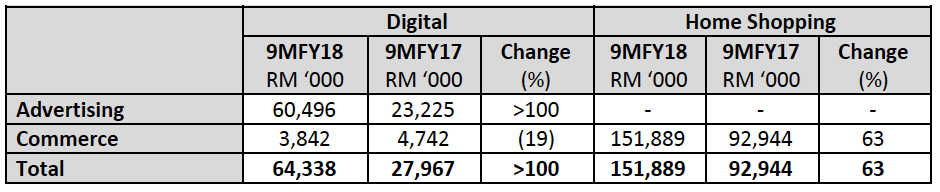 Media Prima posts 79% increase in digital, commerce revenue for 3Q18