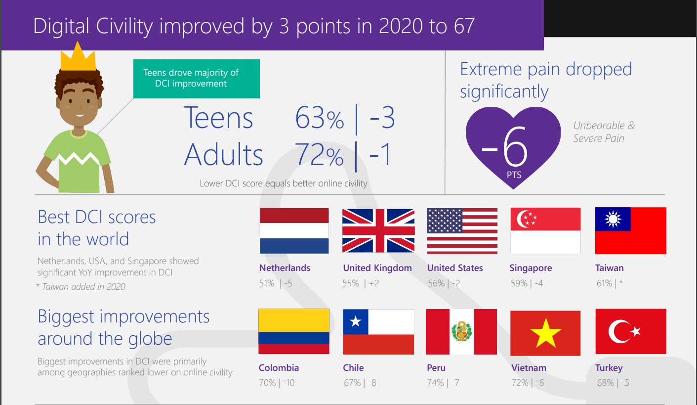 Asia Pacific improves in digital civility during pandemic: Microsoft