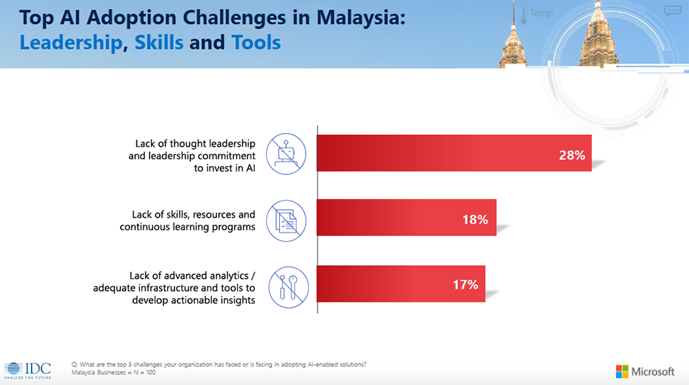 AI to nearly double the rate of innovation in Malaysia by 2021