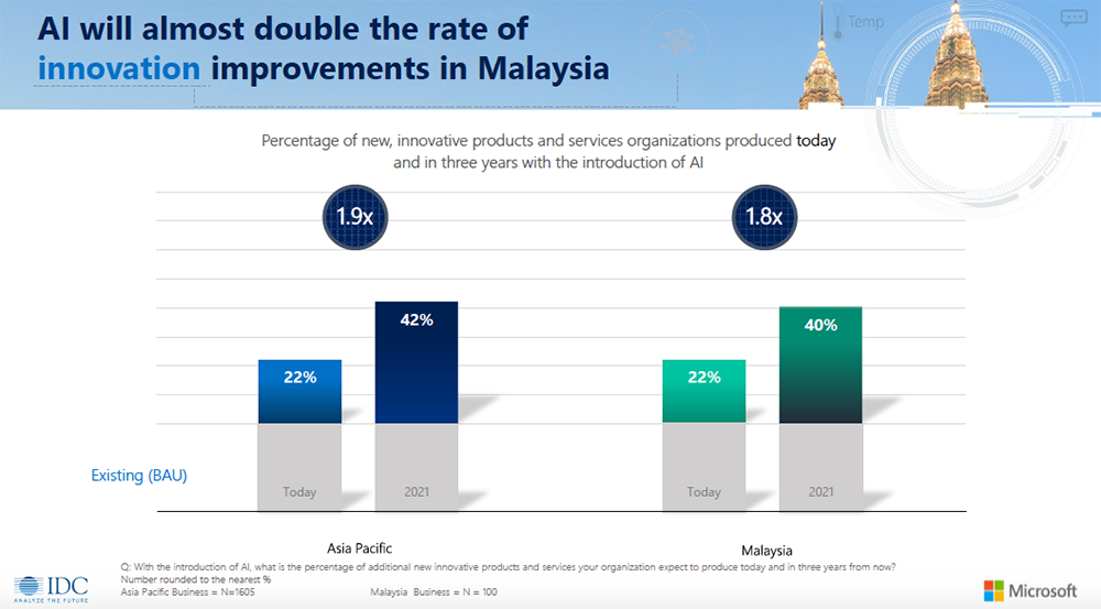 AI to nearly double the rate of innovation in Malaysia by 2021