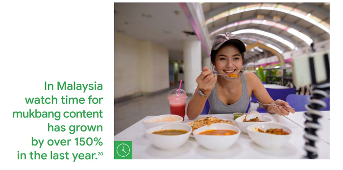 In Malaysia, watch time for mukbang – an activity where creators live stream themselves eating large amounts of food while interacting with online audiences – grew by 150% last year. 