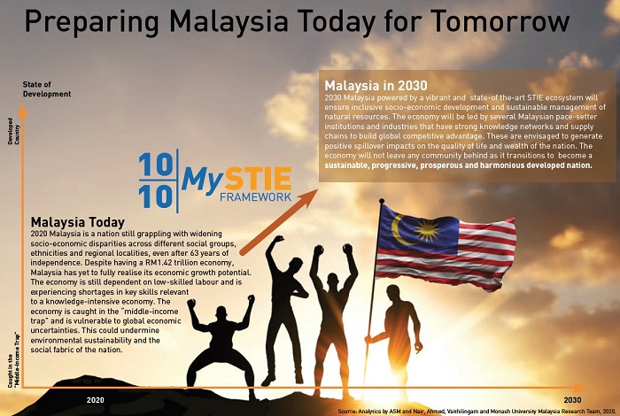 The Dec 9 launched My Science, Technology, Innovation and Economy Framework (MySTIE) forms one of the foundations for the drive by the Malaysian government to evolve into an advanced digital and innovation based economy.