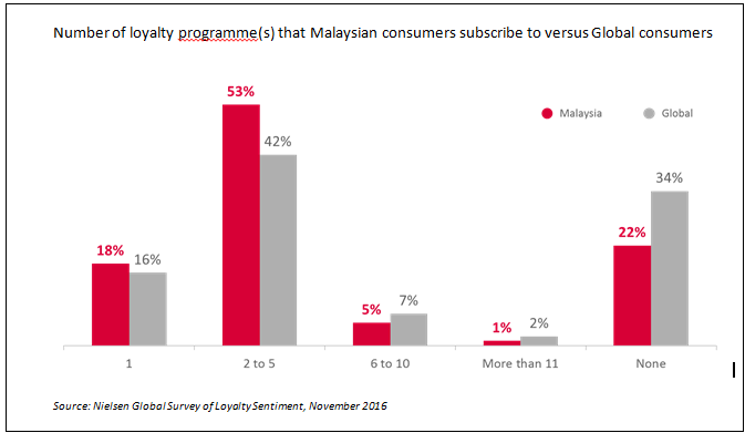 Malaysian consumers enjoy hunting for a good deal