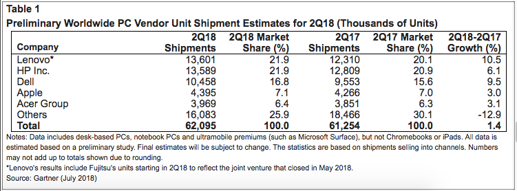 Worldwide PC shipments grow for first time in six years in 2Q18