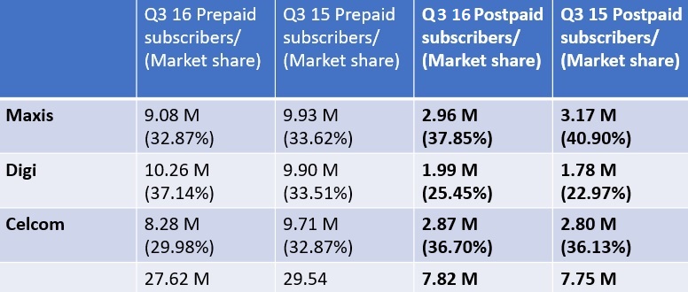 Malaysian Telcos’ Q3 2016 report card: Who’s the winner?