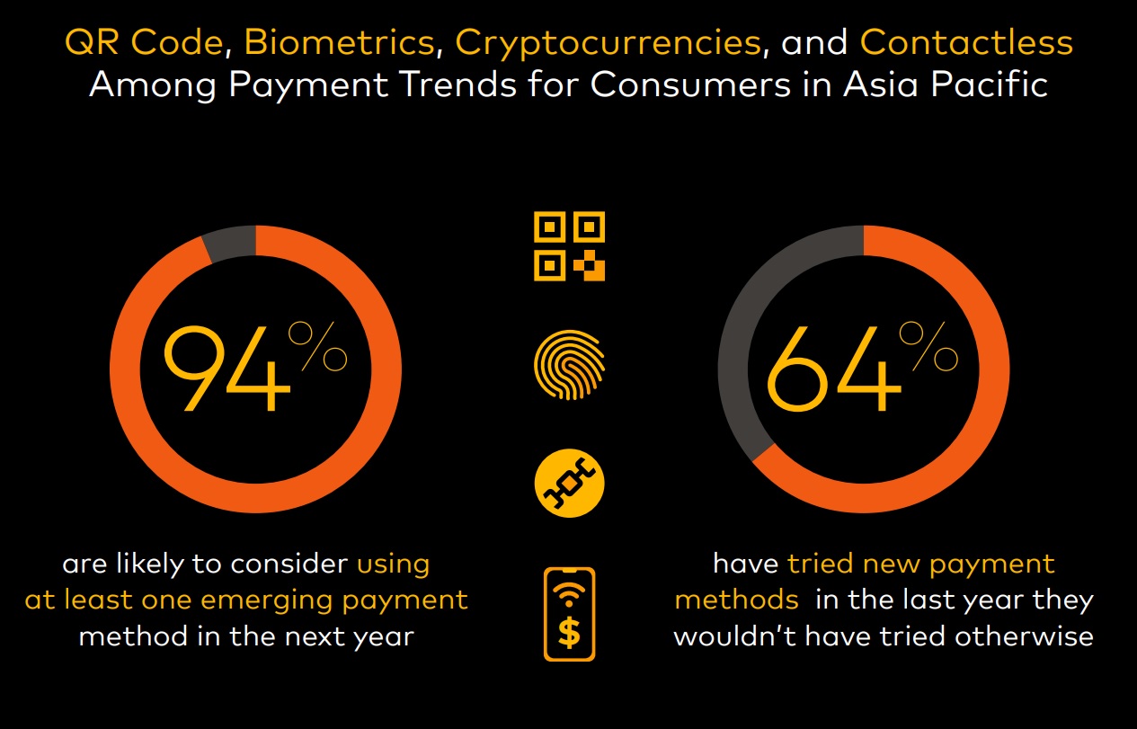 Covid-19 drives rapid shift in Asia&#039;s payment tech: Mastercard