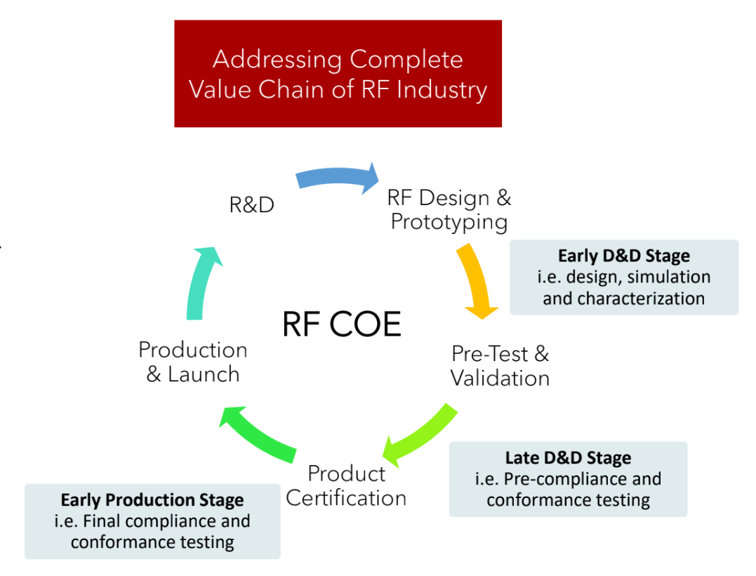 The RF COE will address the complete RF industry value chain.