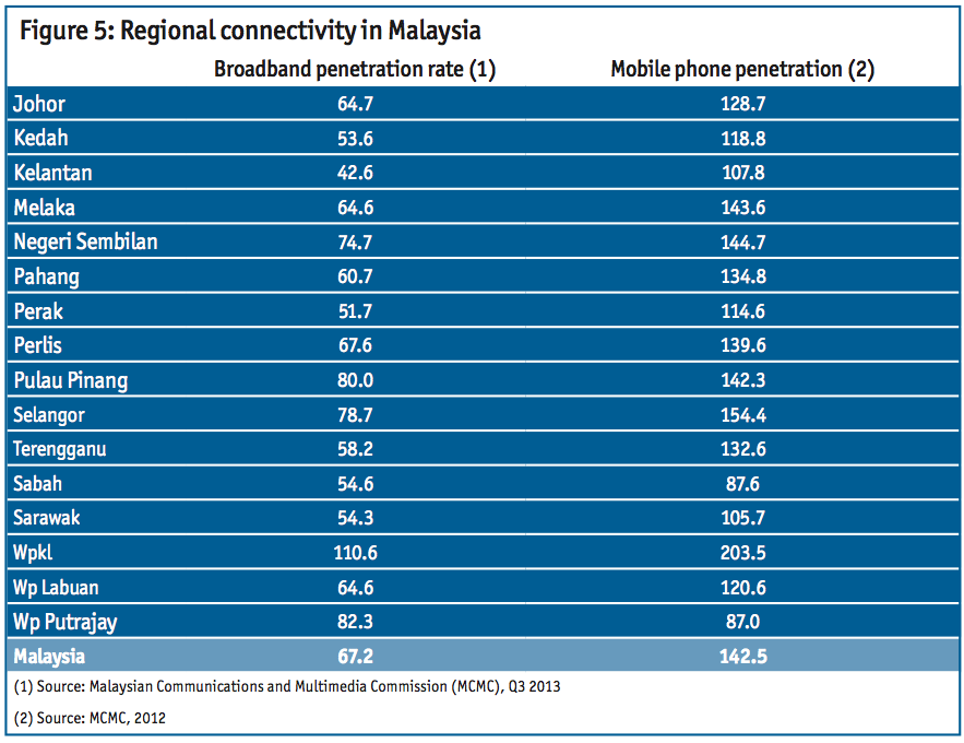 Broadband in Asean: Malaysia not that bad actually