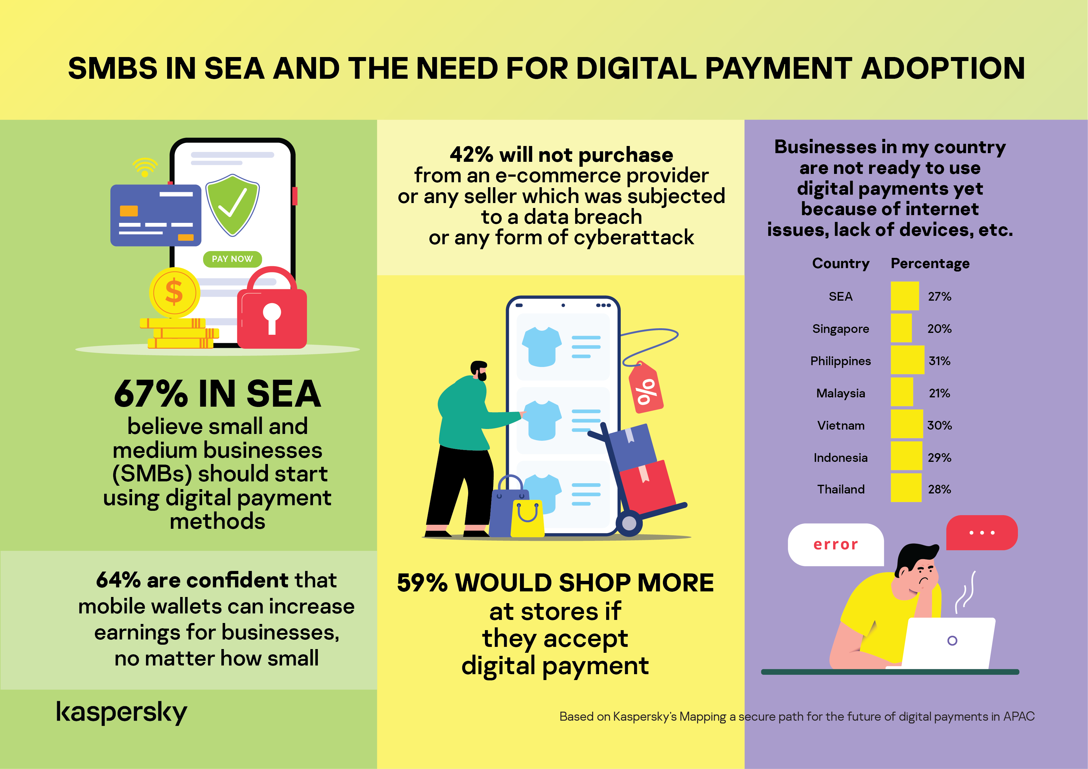 SMBs should embrace digital payments: Kaspersky