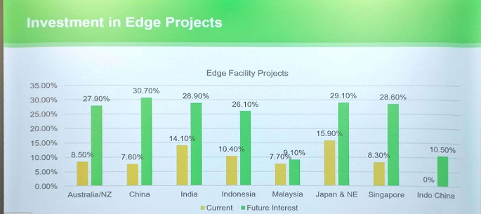 Schneider Electric steps up to Edge Computing – What about Malaysia?