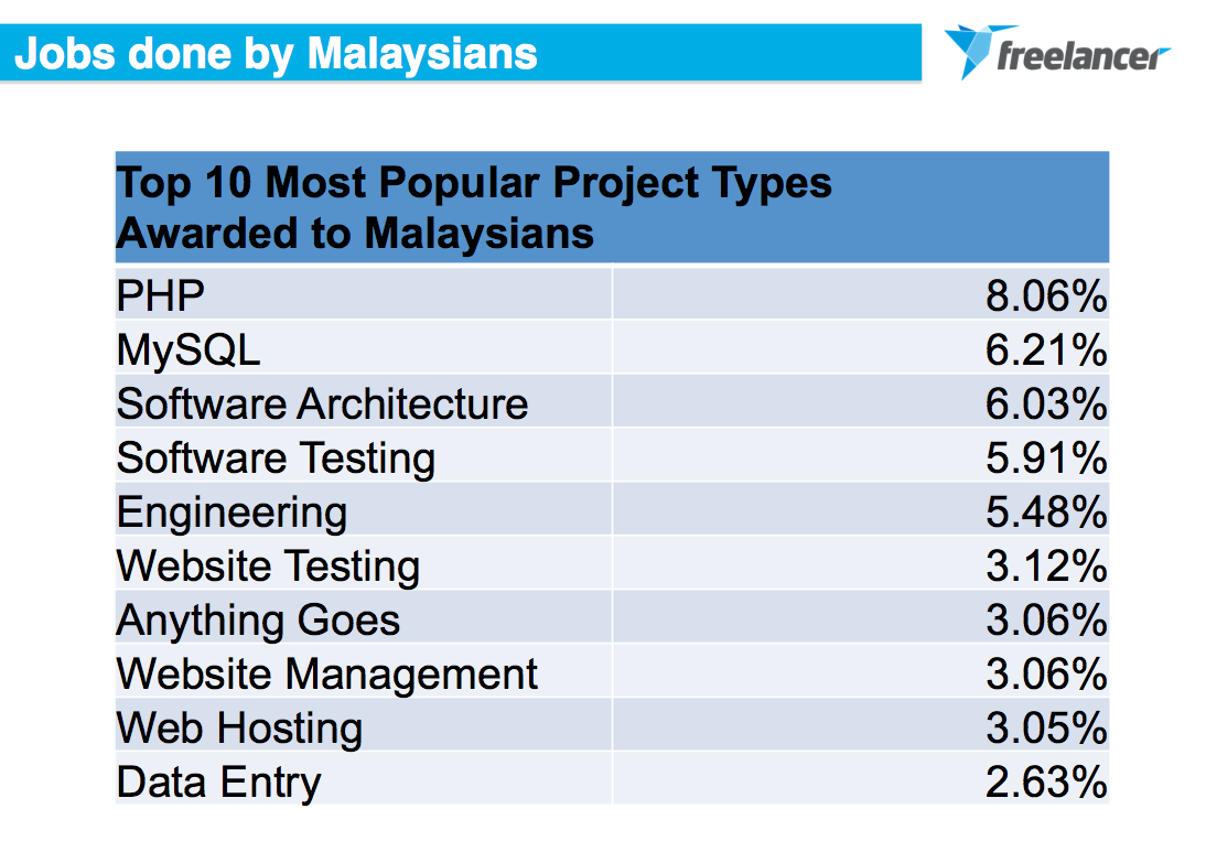 Freelancer.com makes Malaysian debut with eye on SMEs
