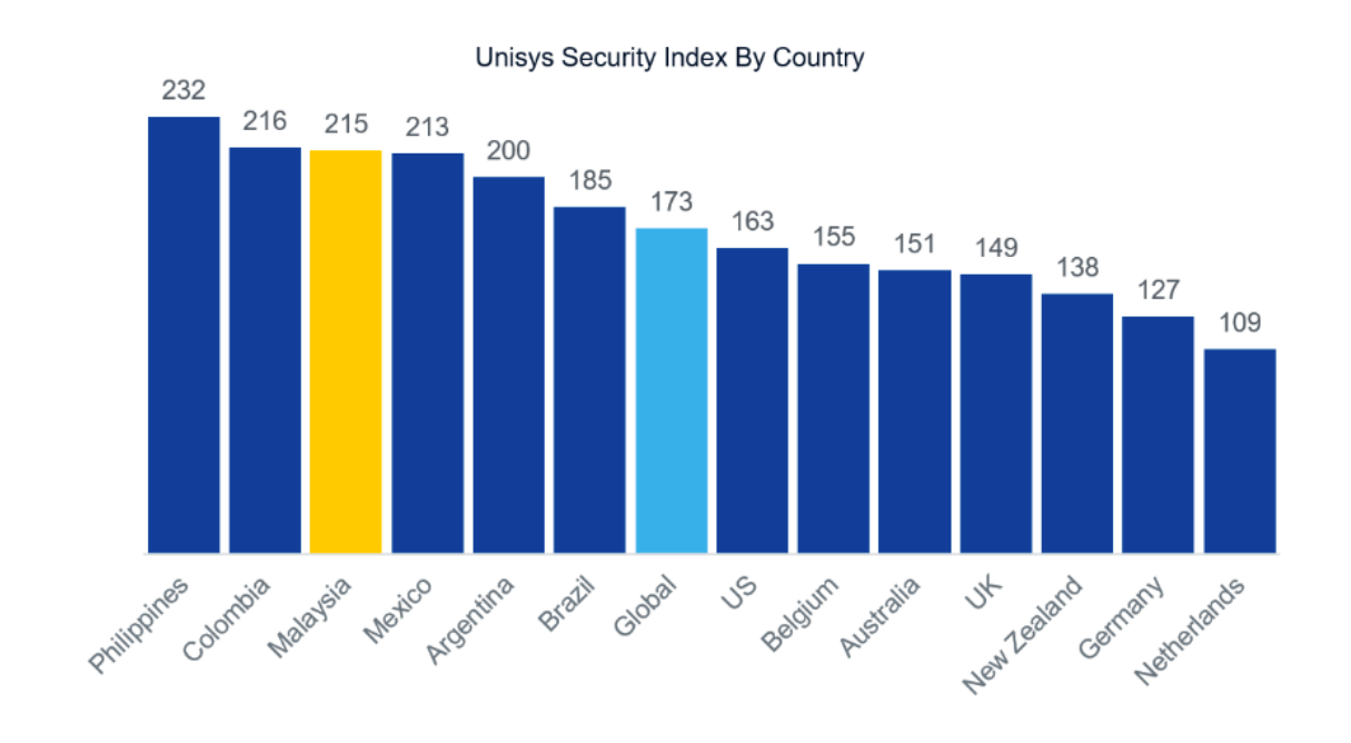 Unisys Security Index: Data security concern biggest barrier to consumers embracing digital identity-based services