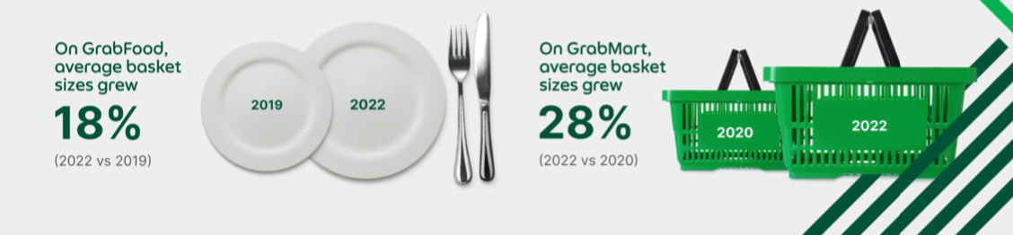 Grab unveils 2022 delivery trends, new features