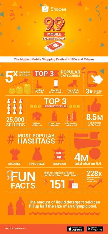 Shopee pioneers largest mobile shopping festival 