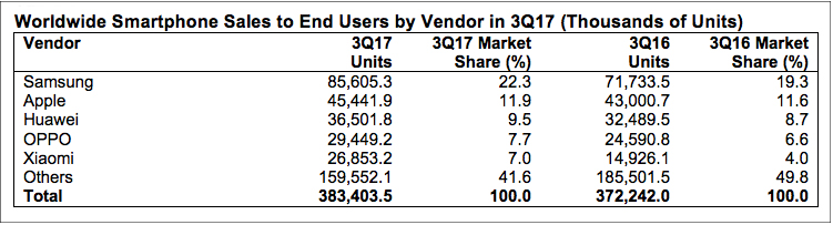 Top five smartphone vendors see growth in the third quarter of 2017 