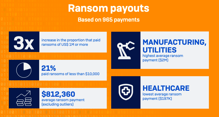 Ransomware hits 65% of organisations in Singapore: Sophos