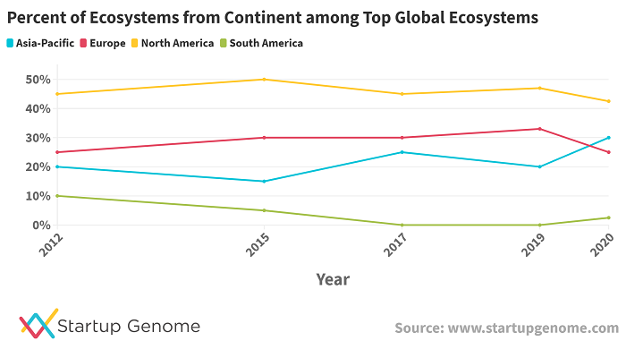 Global Startup Ecosystem Report flags risk of mass extinction event for startups globally