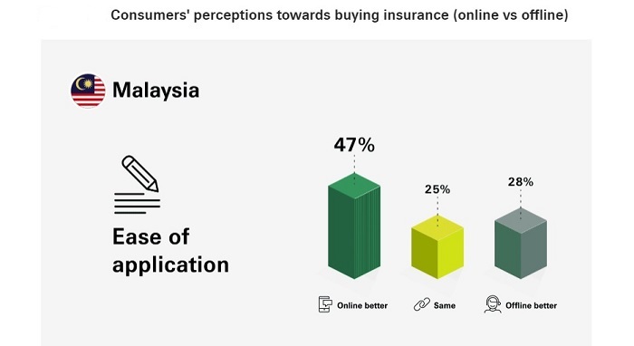 With an increasing number of digital platforms extending their reach into financial services, insurers need to adapt their business models to become more relevant.