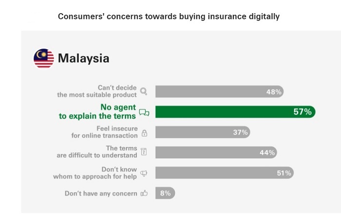67% of Malaysian respondents expressed interest in using online channels to purchase insurance in future.