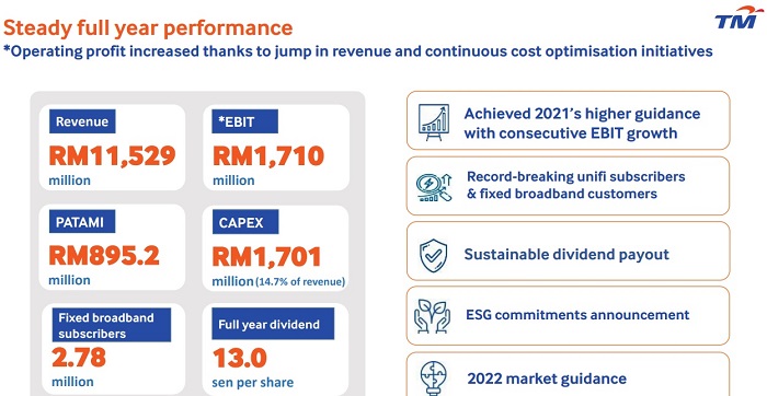 TM’s FY2021 sees 6.4% revenue growth to US$2.75bil, declares 2021 landmark year for unifi