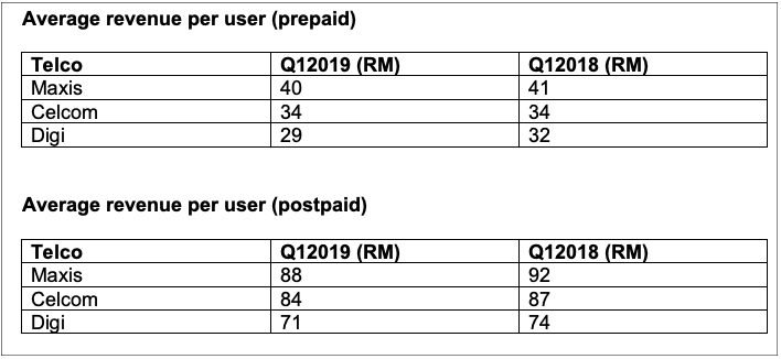 1Q19 Telco Roundup: Big Three have seen better days