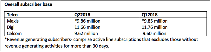 2Q18 roundup: Telcos add subscribers, see improved service revenues