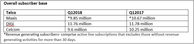 1Q18 roundup: Telcos see subscribers, service revenue decline 