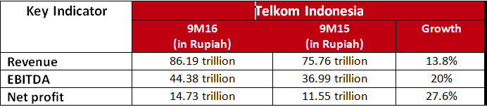 Telkom Indonesia sees revenue rise 13.8% to US$6.6 bil in 9M16
