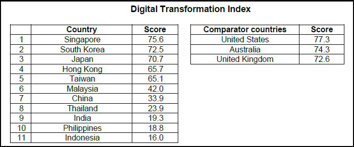 Singapore tops new Asian Digital Transformation Index