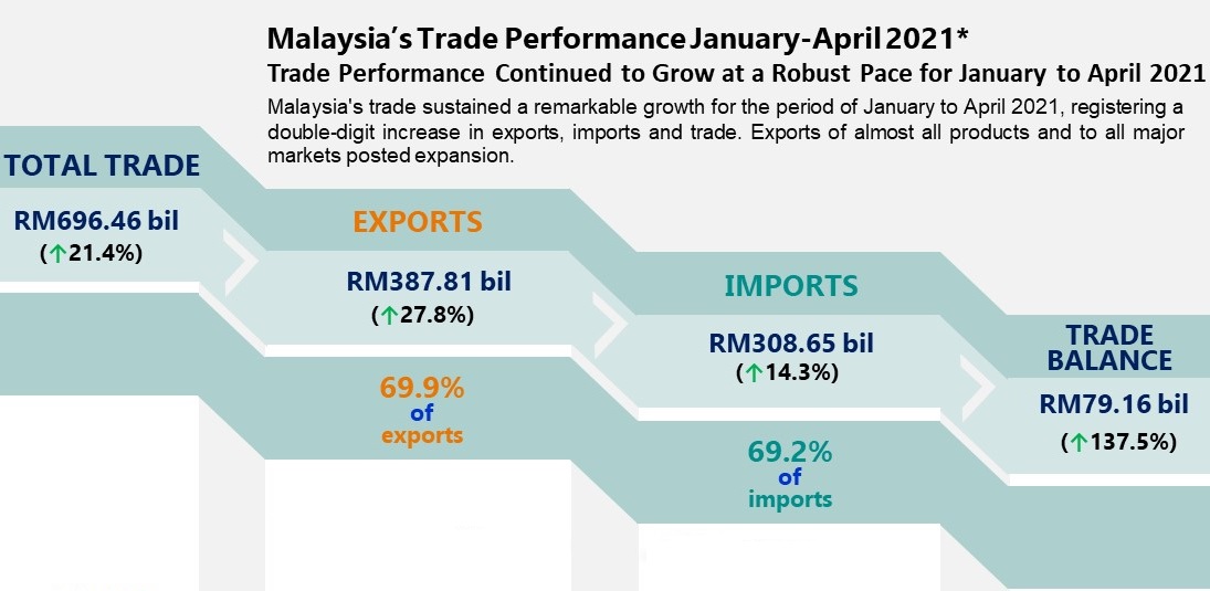 Malaysia’s trade performance gains ground bolstered by E&amp;E demand 