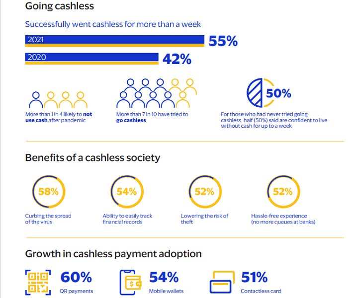 Visa: 55% Malaysians can go without cash for more than a week as digital payment usage increases