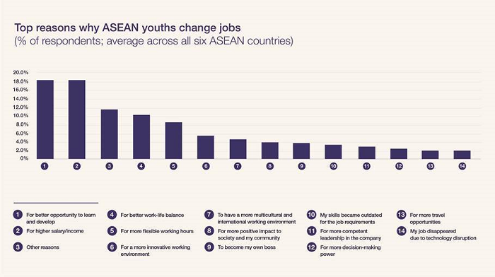 WEF, Sea survey reveal 81% ASEAN youths believe internships equally or more important than school 