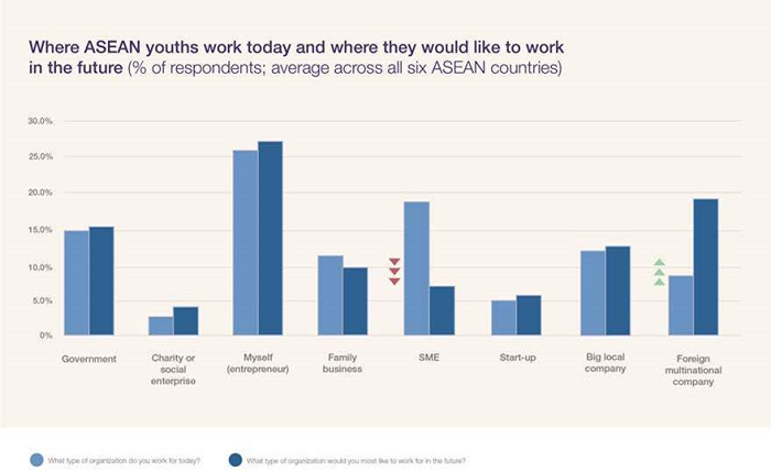 WEF, Sea survey reveal 81% ASEAN youths believe internships equally or more important than school 