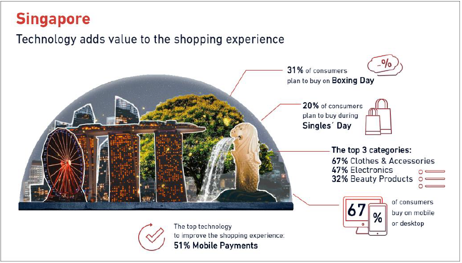 Asian consumers have high expectations for omnichannel shopping experiences 