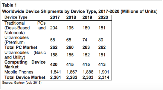 Worldwide PC shipments grow for first time in six years in 2Q18