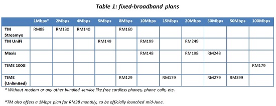How affordable are Malaysia’s ‘affordable’ broadband packages?
