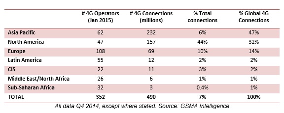 4G networks to cover 35% of global population in 2015: GSMA