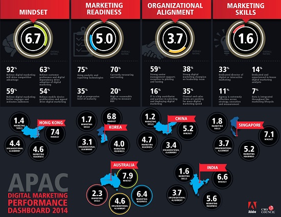 Widening digital marketing gap in APAC: Adobe research