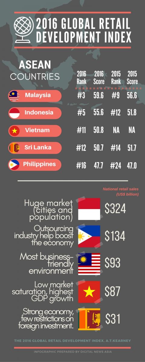 Fuelled by e-commerce, Indonesia and Malaysia in top 5 of retail index