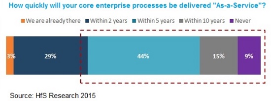 68% of enterprises not prepared for ‘as-a-Service’ economy: Accenture