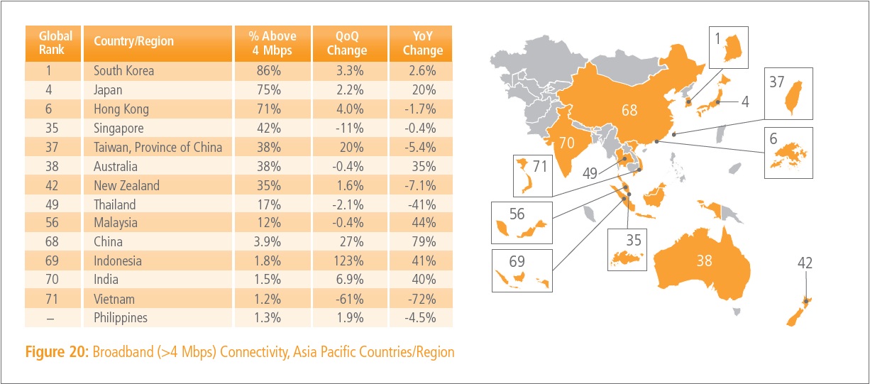 State of the Internet: Malaysia lags Thailand, but improving