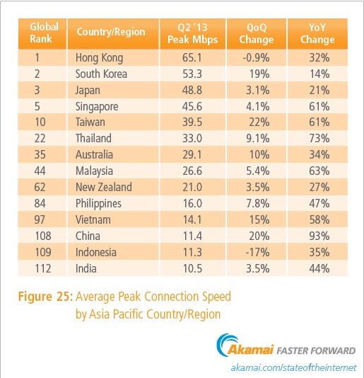 High broadband growth in Indonesia, Malaysia and Thailand: Akamai