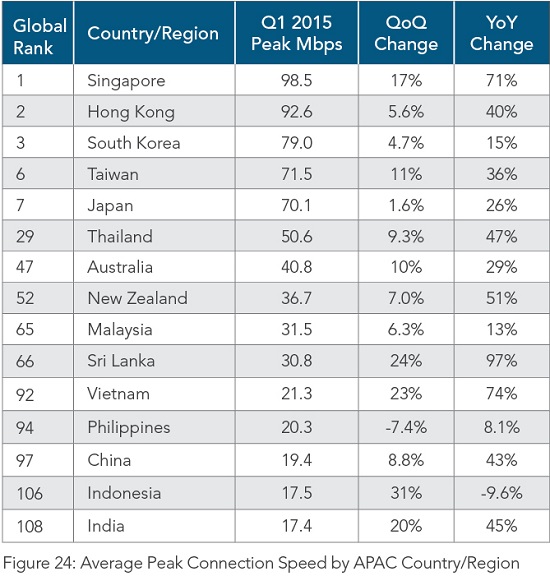 Asia continues to lead in Internet connection speeds: Akamai