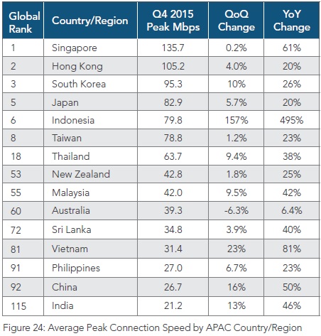 Internet speeds: Malaysia still stuck at No 73, but zooms ahead on IPv6